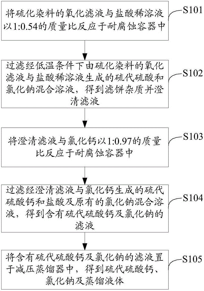 Preparation method of calcium thiosualfate