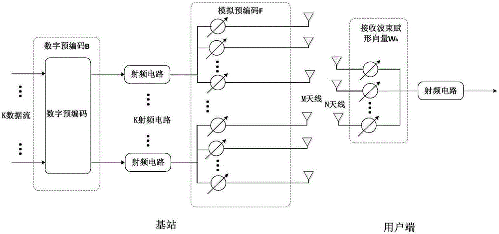 Beam forming method and system for multi-user millimetre-wave communication system