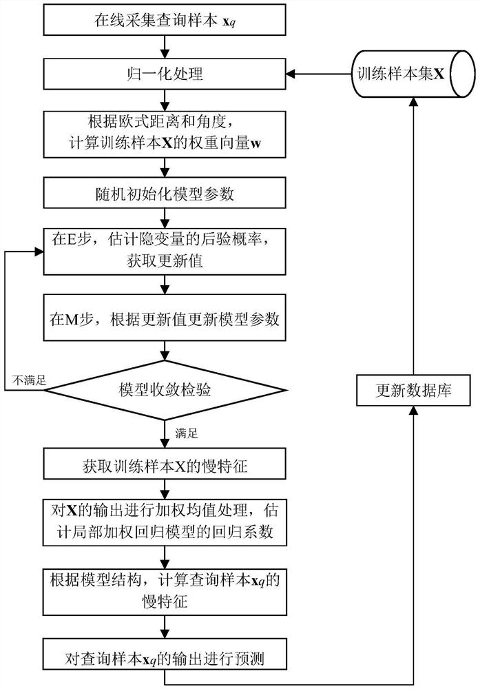 Weighted probability slow feature model-based sewage treatment process soft measurement method