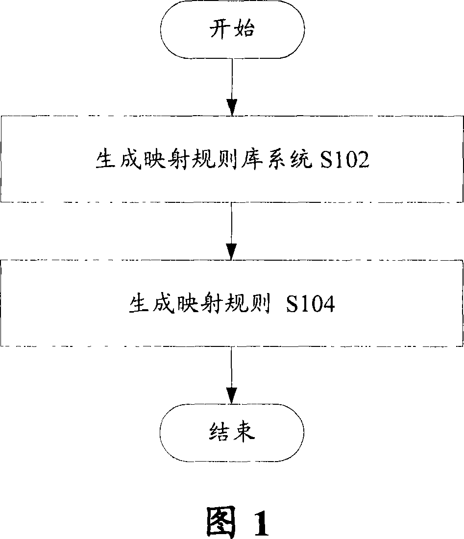 Mapping rule visualized generation method and system