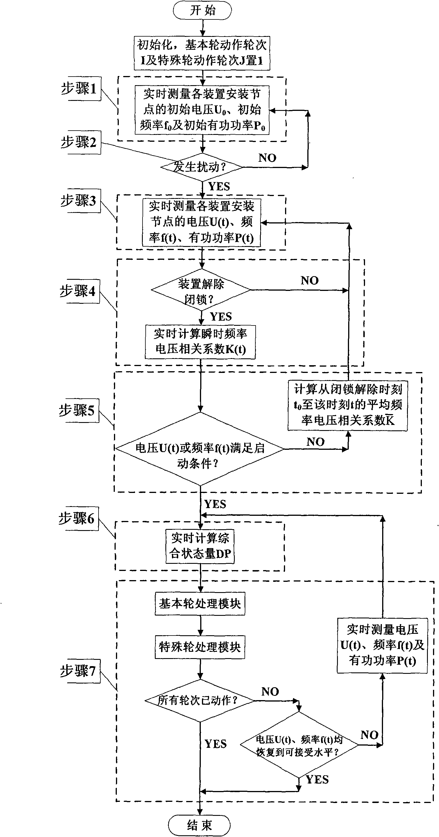 Automatic load-reducing control method for integrating the voltage frequency dynamic mutual influence