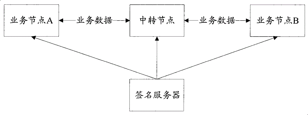 A secure data transfer method and system