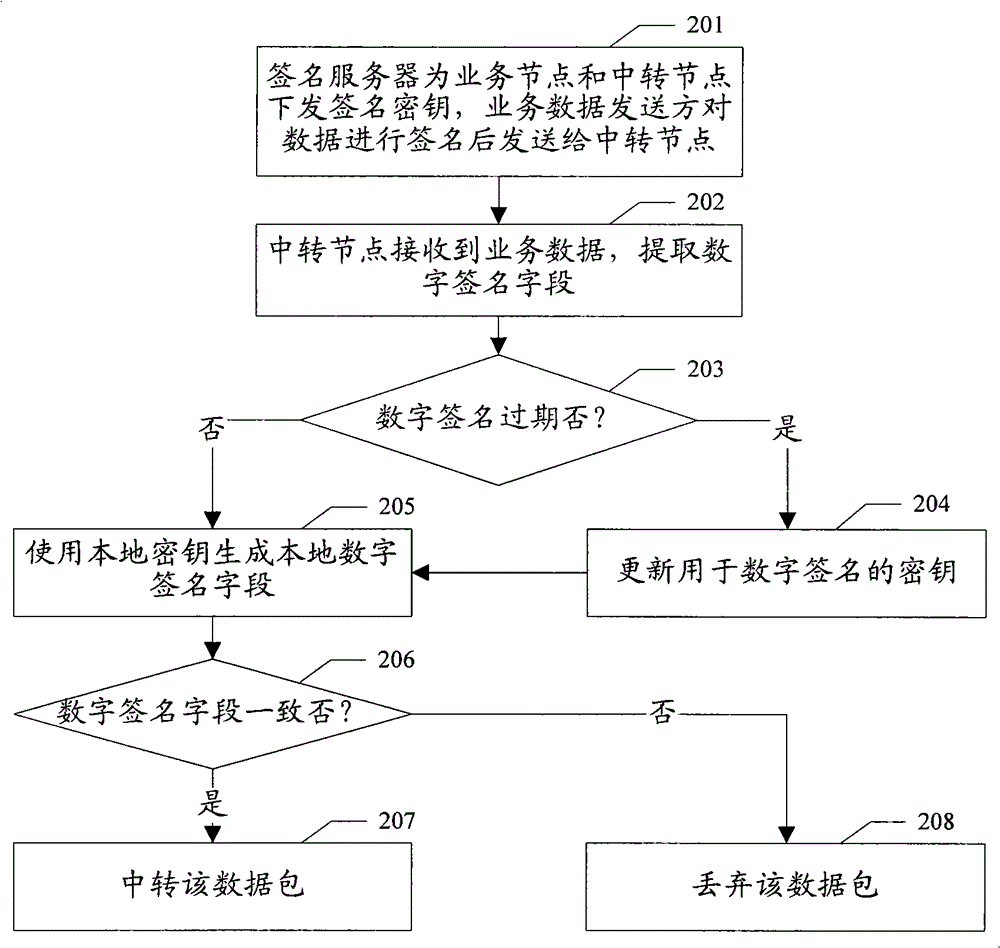 A secure data transfer method and system