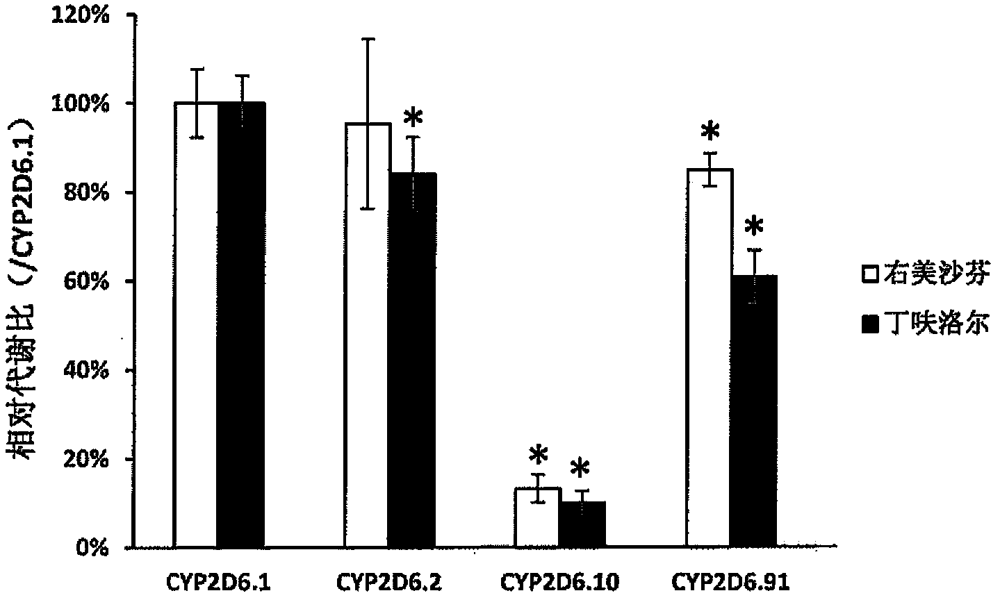 CYP2D6 gene segment containing 1678T&gt;C mutation, coded protein fragment thereby and applications thereof