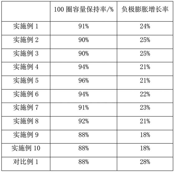 A kind of lithium ion battery silicon negative electrode and battery