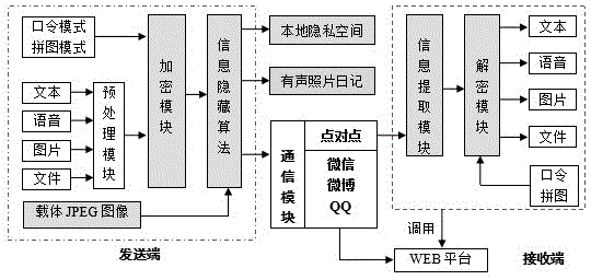 JPEG image information hiding based private information communication method and system
