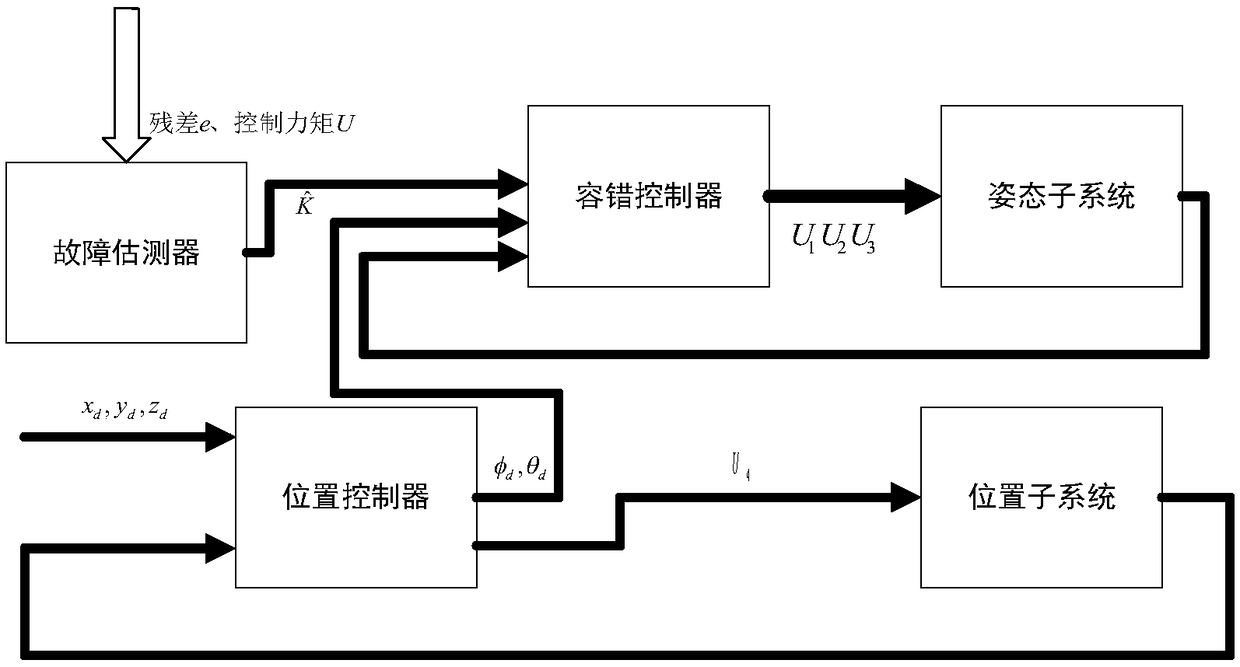 Design method of four-rotor fault-tolerant controller based on nonlinear observer