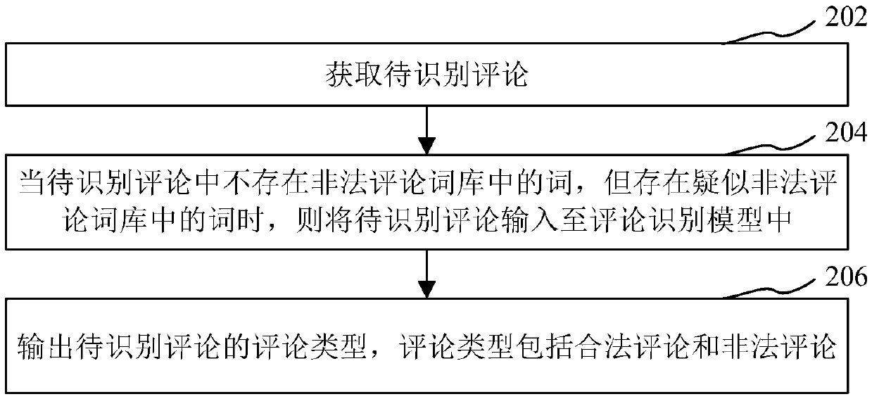 Comment recognition method and device, computer readable storage medium and computer equipment