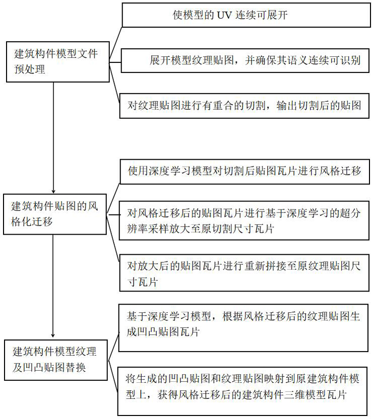 Metacosmic three-dimensional building model stylized migration method