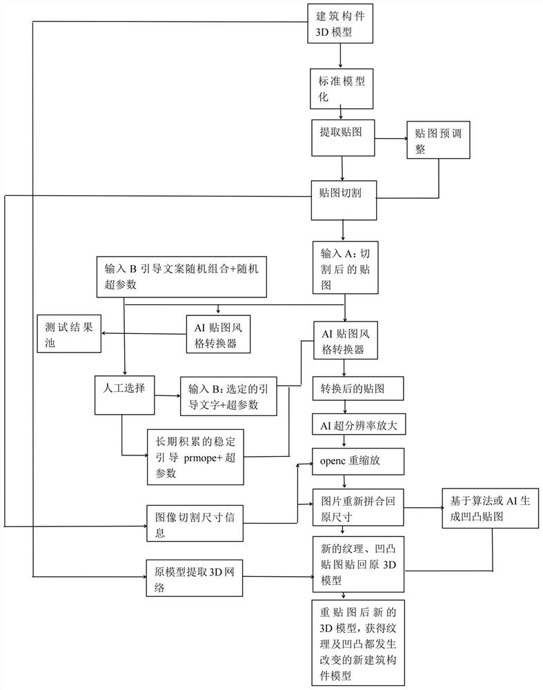 Metacosmic three-dimensional building model stylized migration method