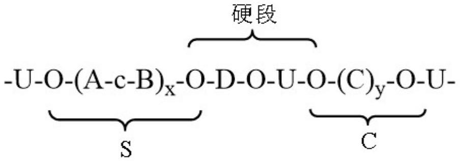 Absorbable polyurethane elastomer with high flexibility, high elasticity and controllable degradation as well as preparation method and application of absorbable polyurethane elastomer