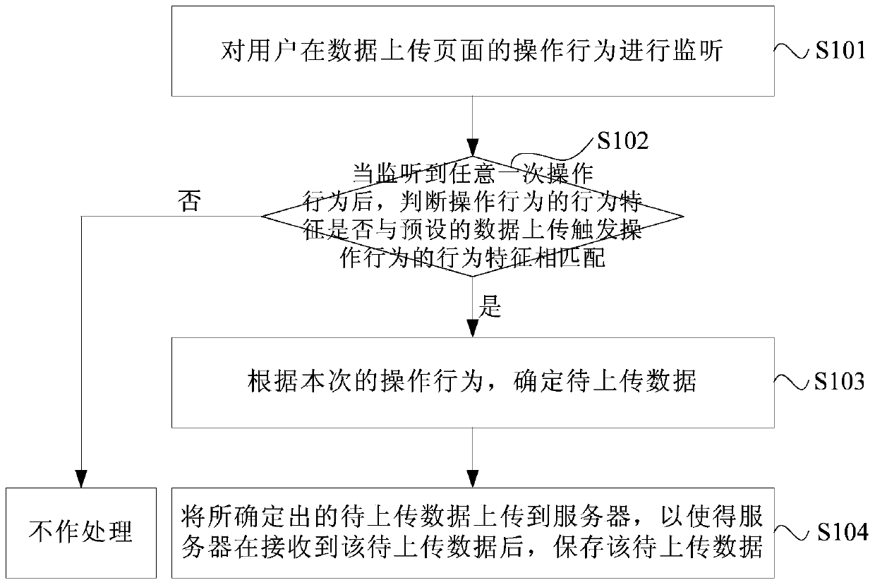 Data upload method and device