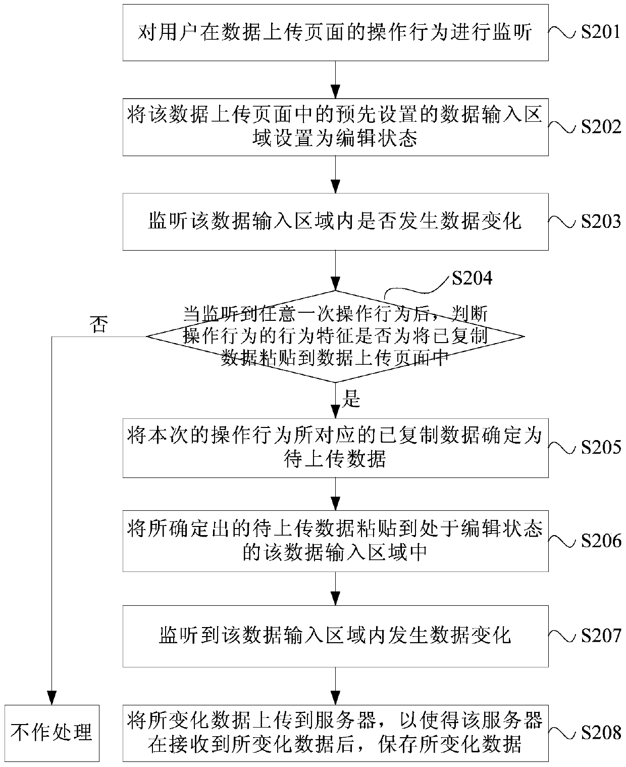 Data upload method and device