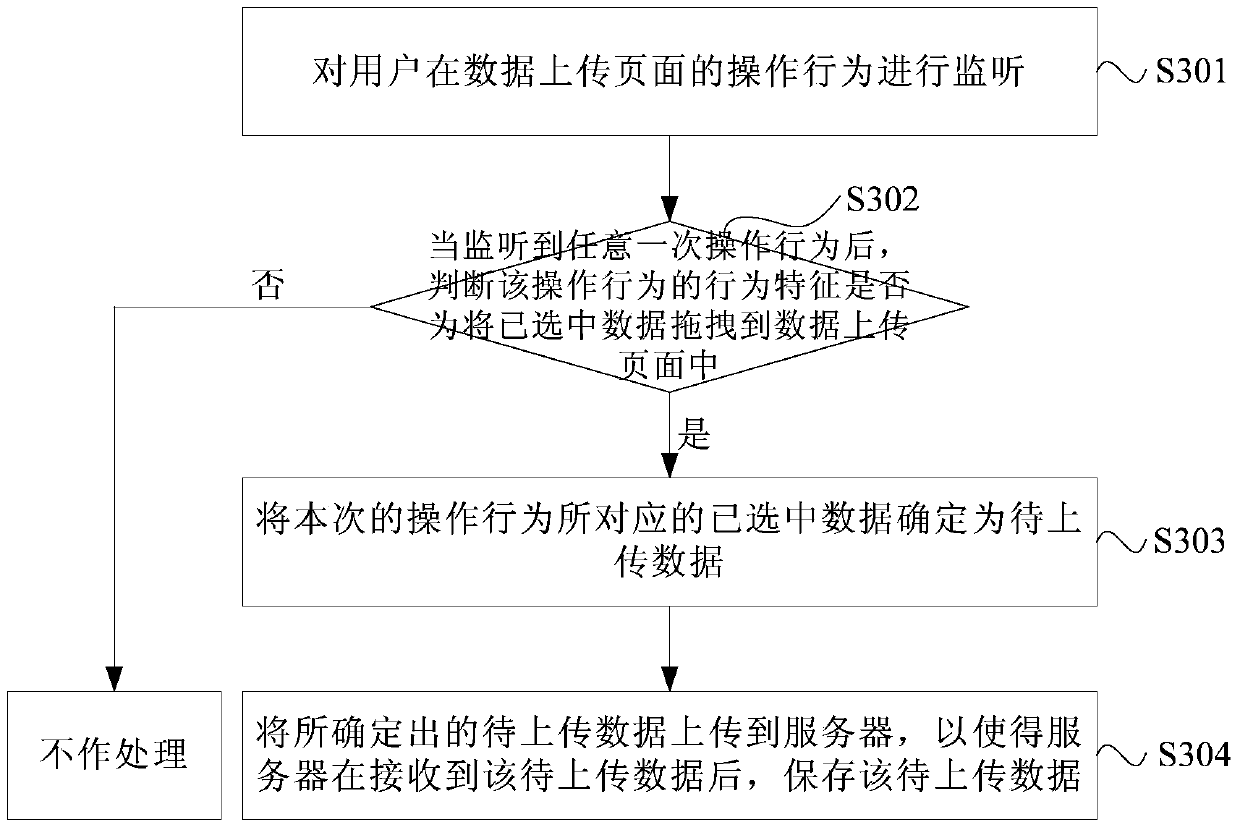 Data upload method and device