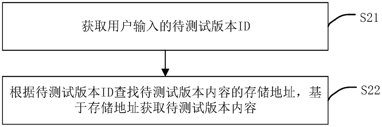 Software version testing method, device, terminal equipment and storage medium