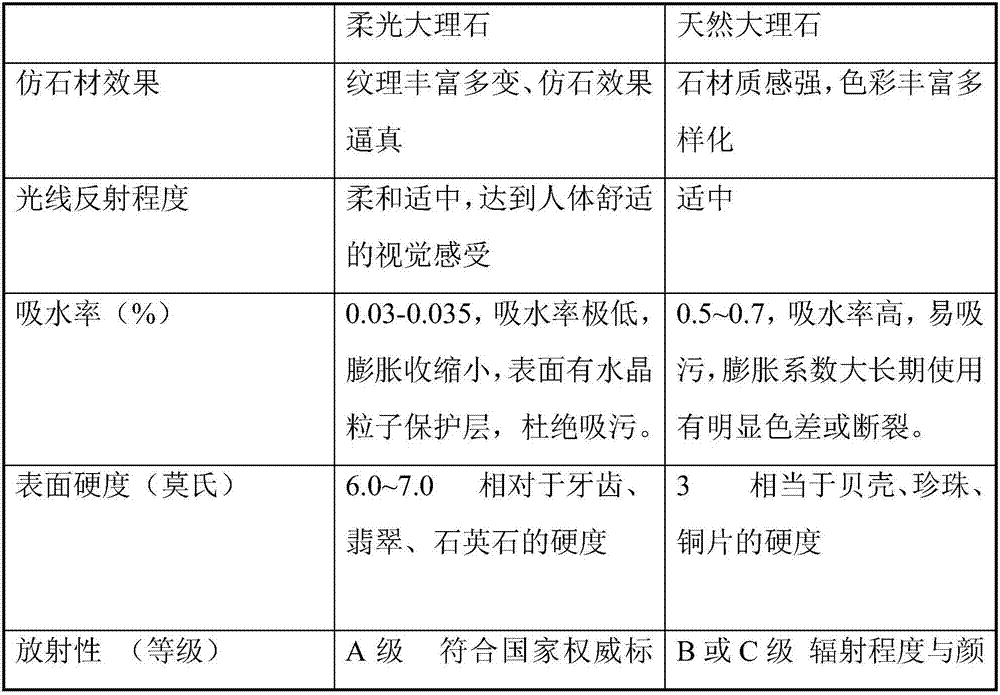 Preparation method of soft glow marble