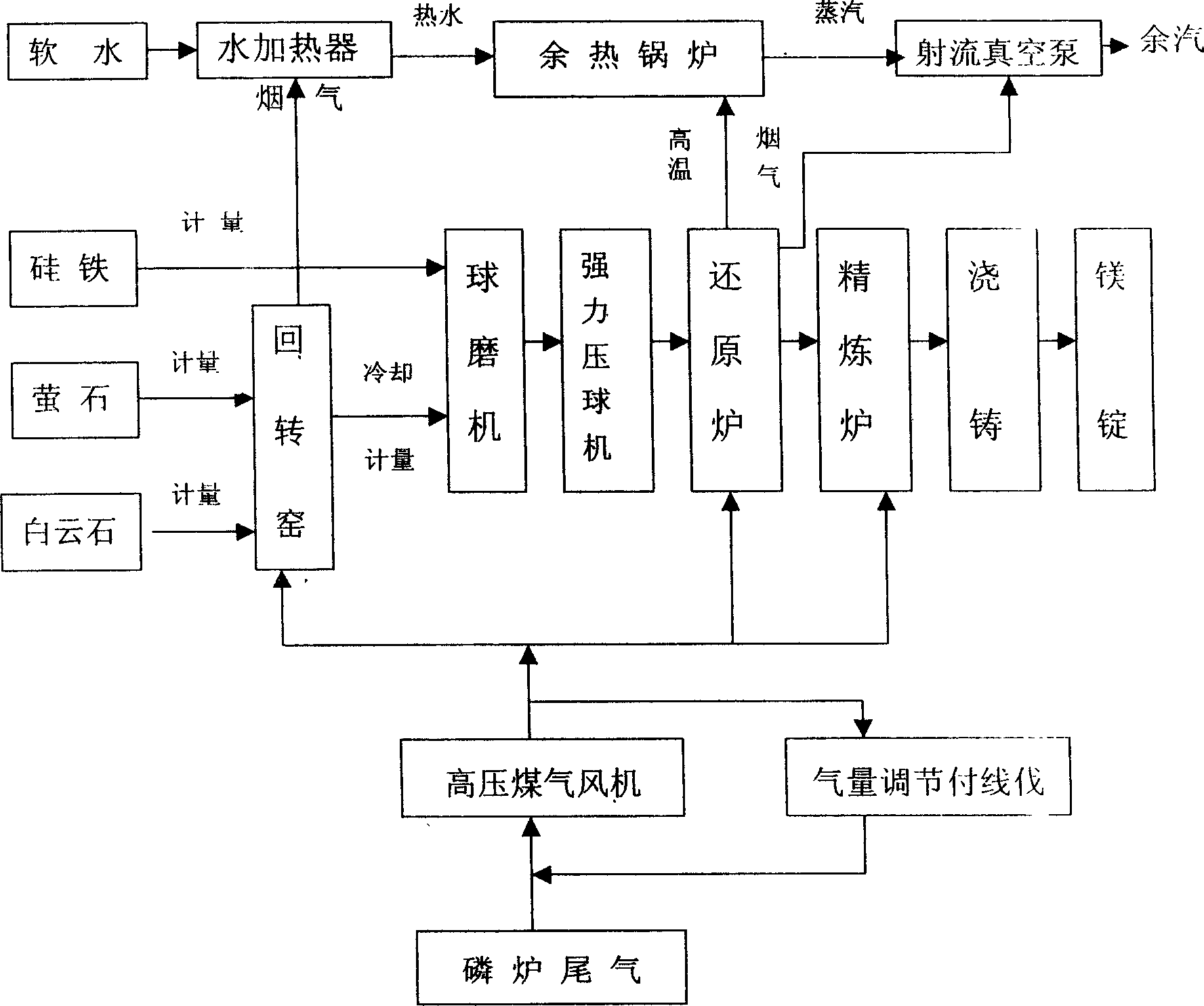 Process for producing metal magnesium by phosphorus furnace tail gas