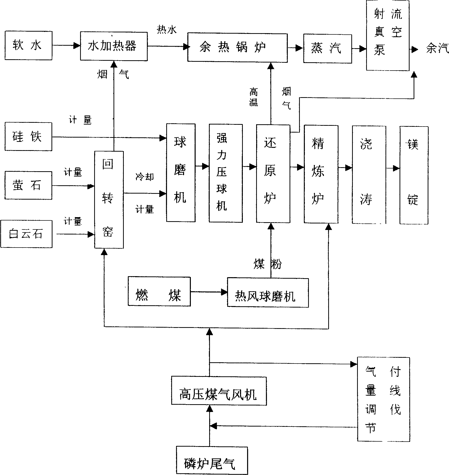 Process for producing metal magnesium by phosphorus furnace tail gas