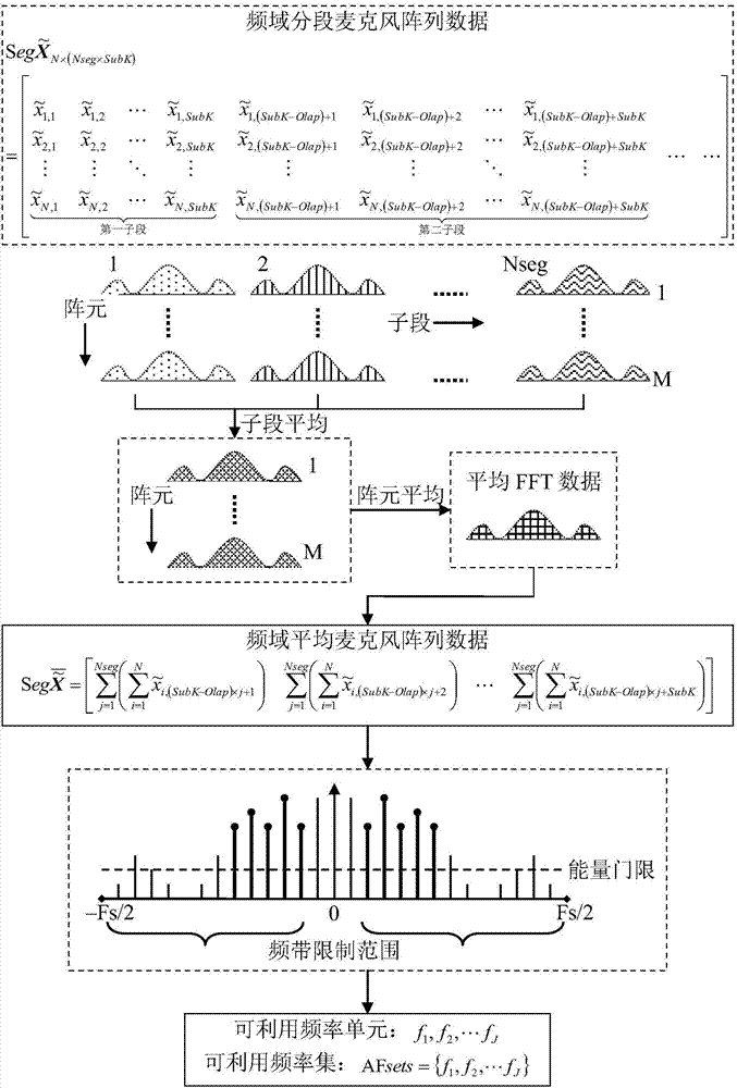 Two-stage MUSIC microphone array direction finding method