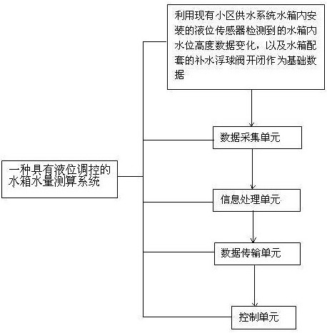 A water tank water quantity measurement system with liquid level control and its calculation method