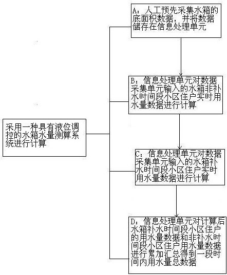 A water tank water quantity measurement system with liquid level control and its calculation method