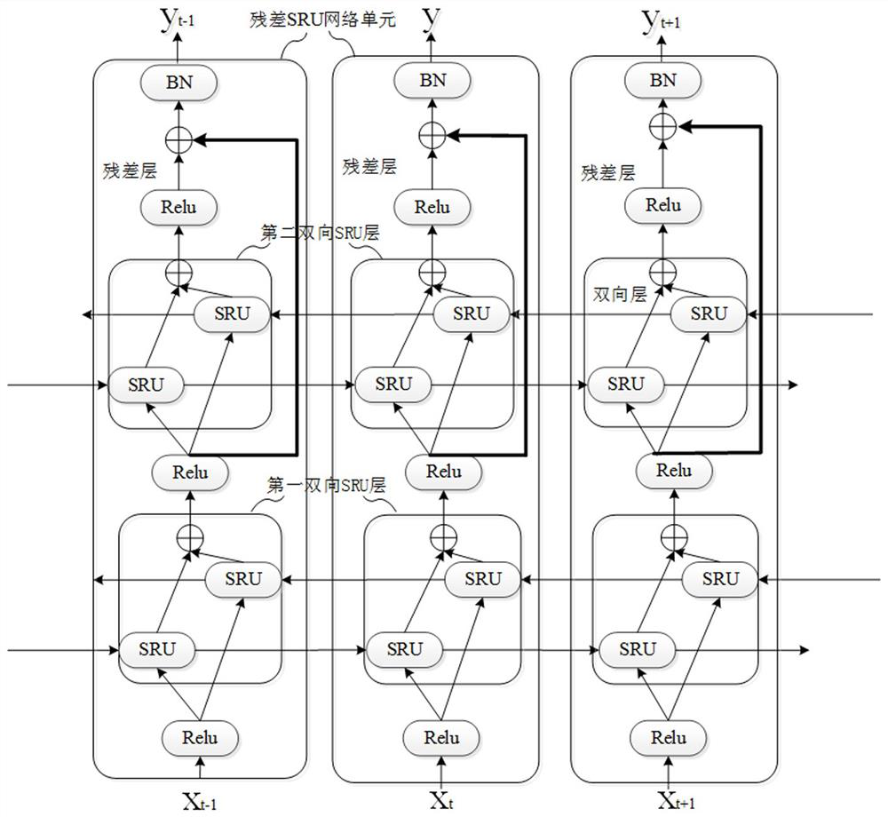 Fall detection method based on residual bidirectional SRU network