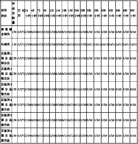 Copper alloy bonding wire and production method thereof