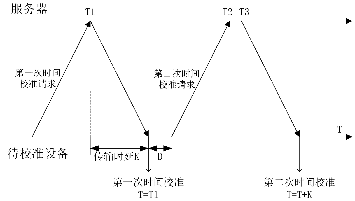 Time calibration method and device, computer equipment and storage medium