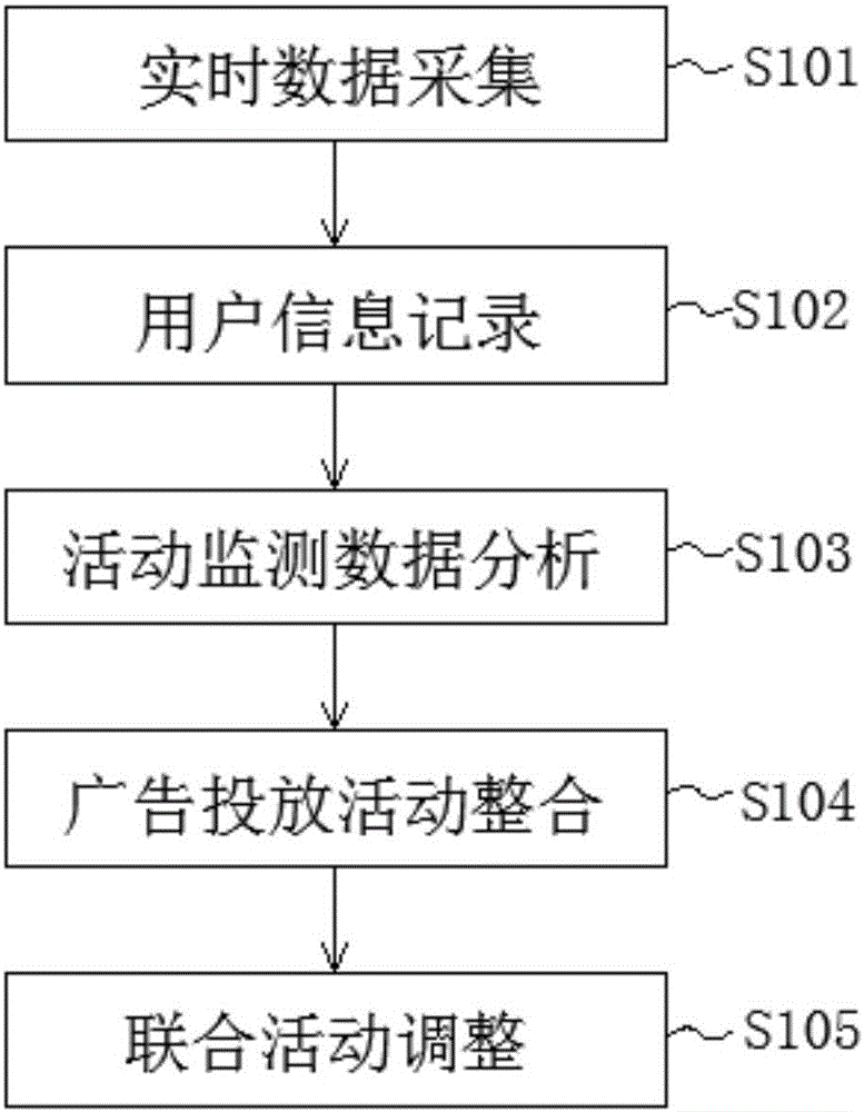 Advertising method for real-time joint frequency control in combination with conventional advertising based on redirection