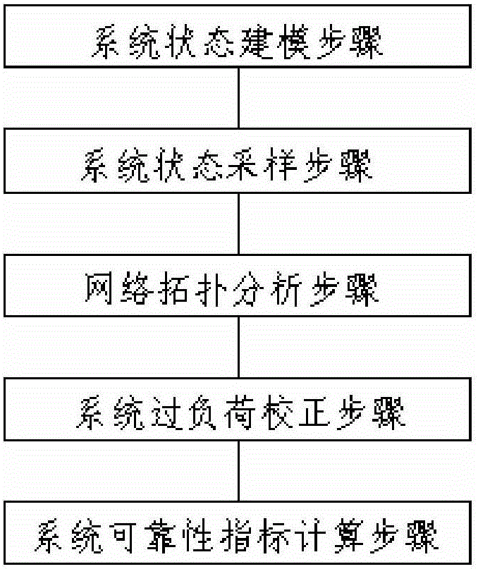Mixed sampling and minimum shedding load calculation-based reliability calculation method and platform