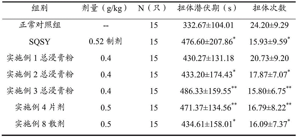 Traditional Chinese medicine composition, preparation, preparation method and application