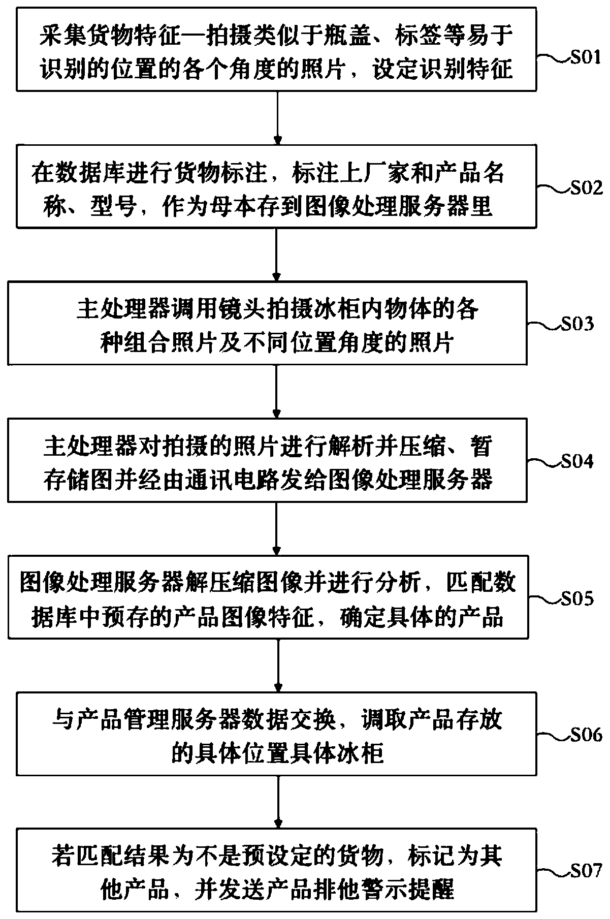 Product recognition exclusive system and method