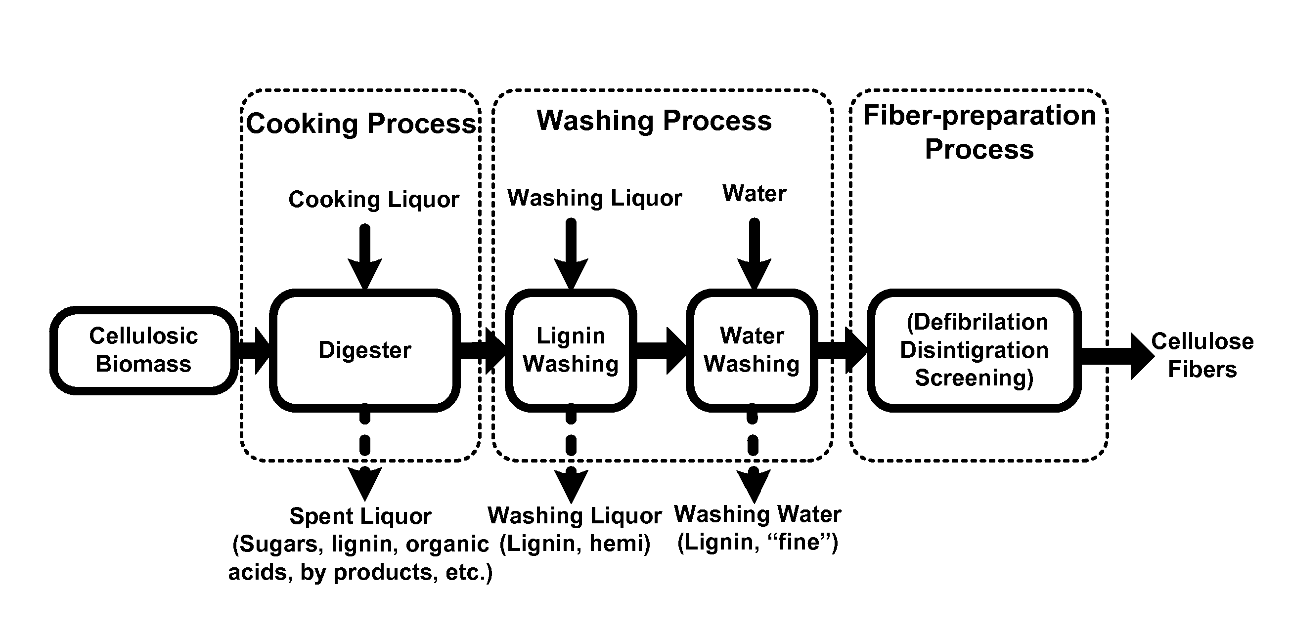 Methods of washing cellulose-rich solids from biomass fractionation to reduce lignin and ash content