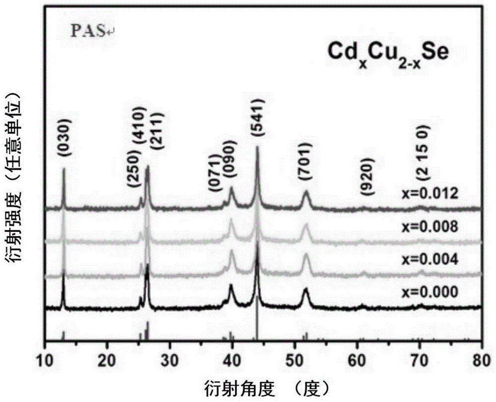 Method for increasing phase inversion temperature of Cu2Se base thermoelectric material