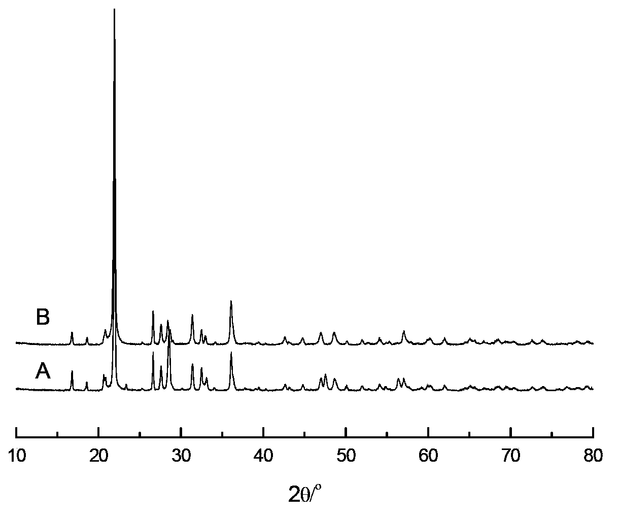 Load catalyst and preparation method and application thereof as well as method for preparing low carbon olefin by methane oxidative coupling