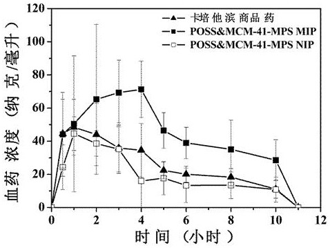 Preparation method of capecitabine molecularly imprinted sustained and controlled release material doped with poss and mcm-41-mps