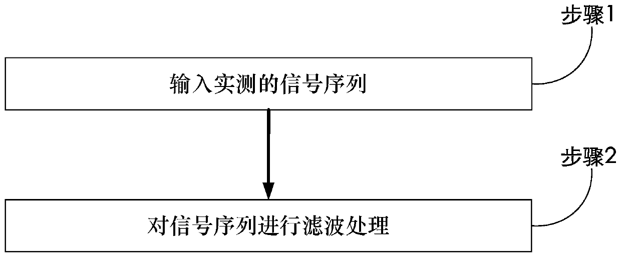 Power signal filtering method and system using Mercer projection