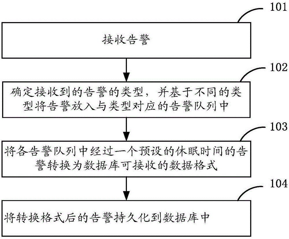 Alarm persistence method and alarm persistence device