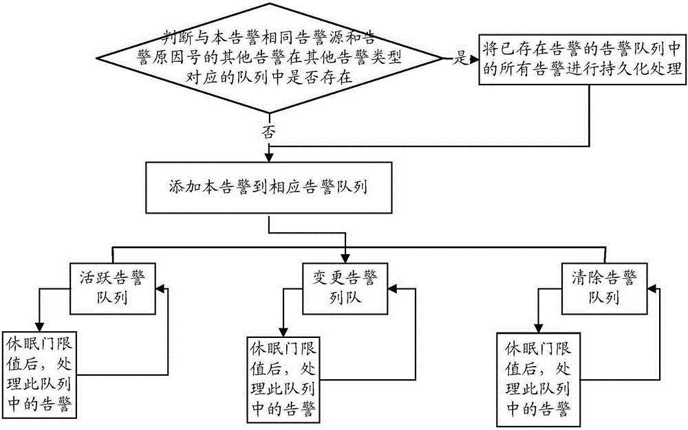 Alarm persistence method and alarm persistence device