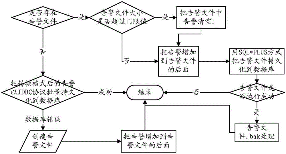 Alarm persistence method and alarm persistence device