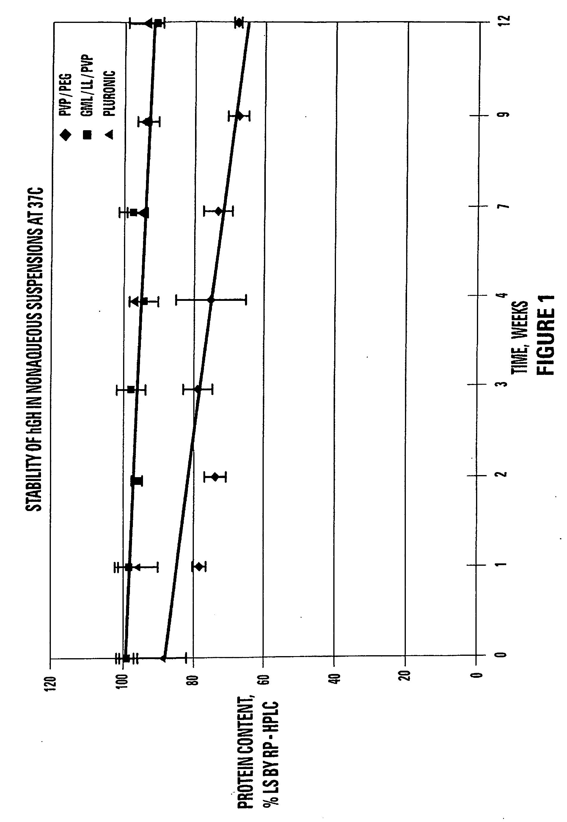 Stable non-aqueous single phase viscous vehicles and formulations utilizing such vehicles