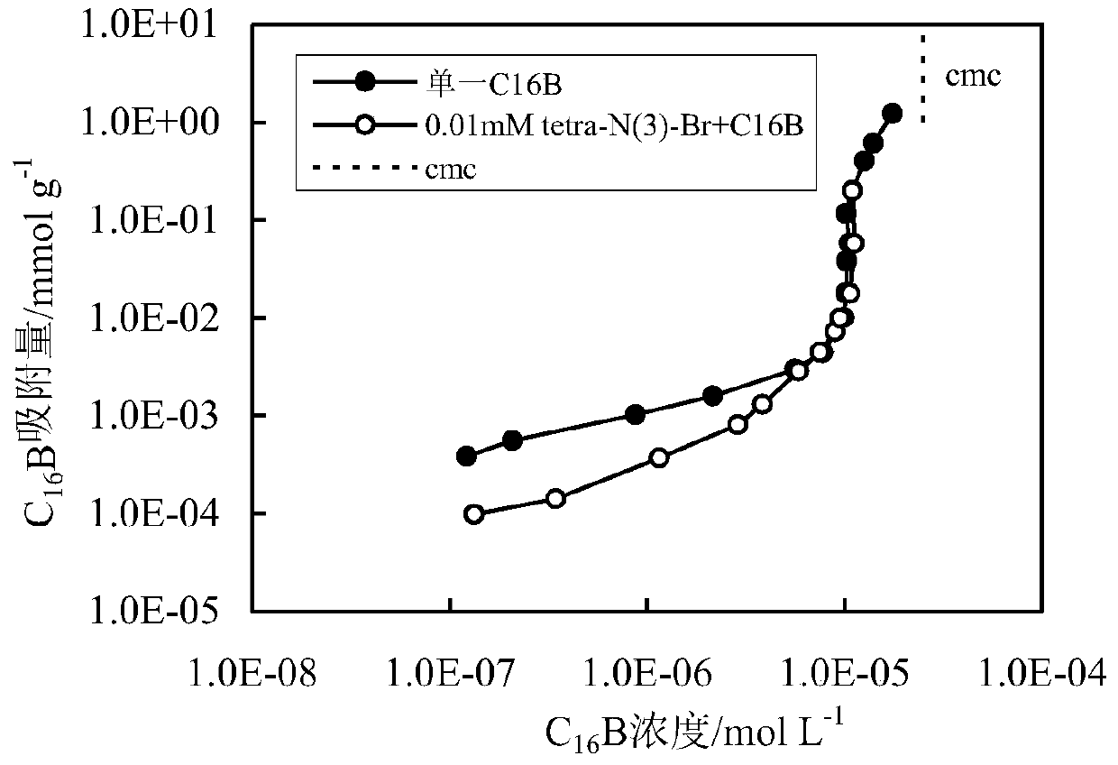 A kind of adsorption inhibitor of carboxybetaine surfactant