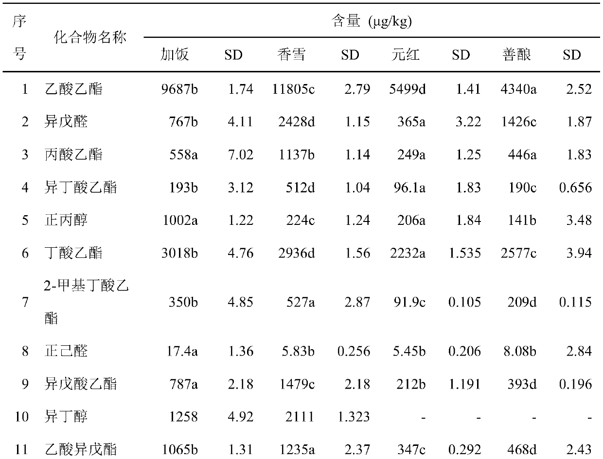 Method for rapidly analyzing key aroma compound of yellow rice wine