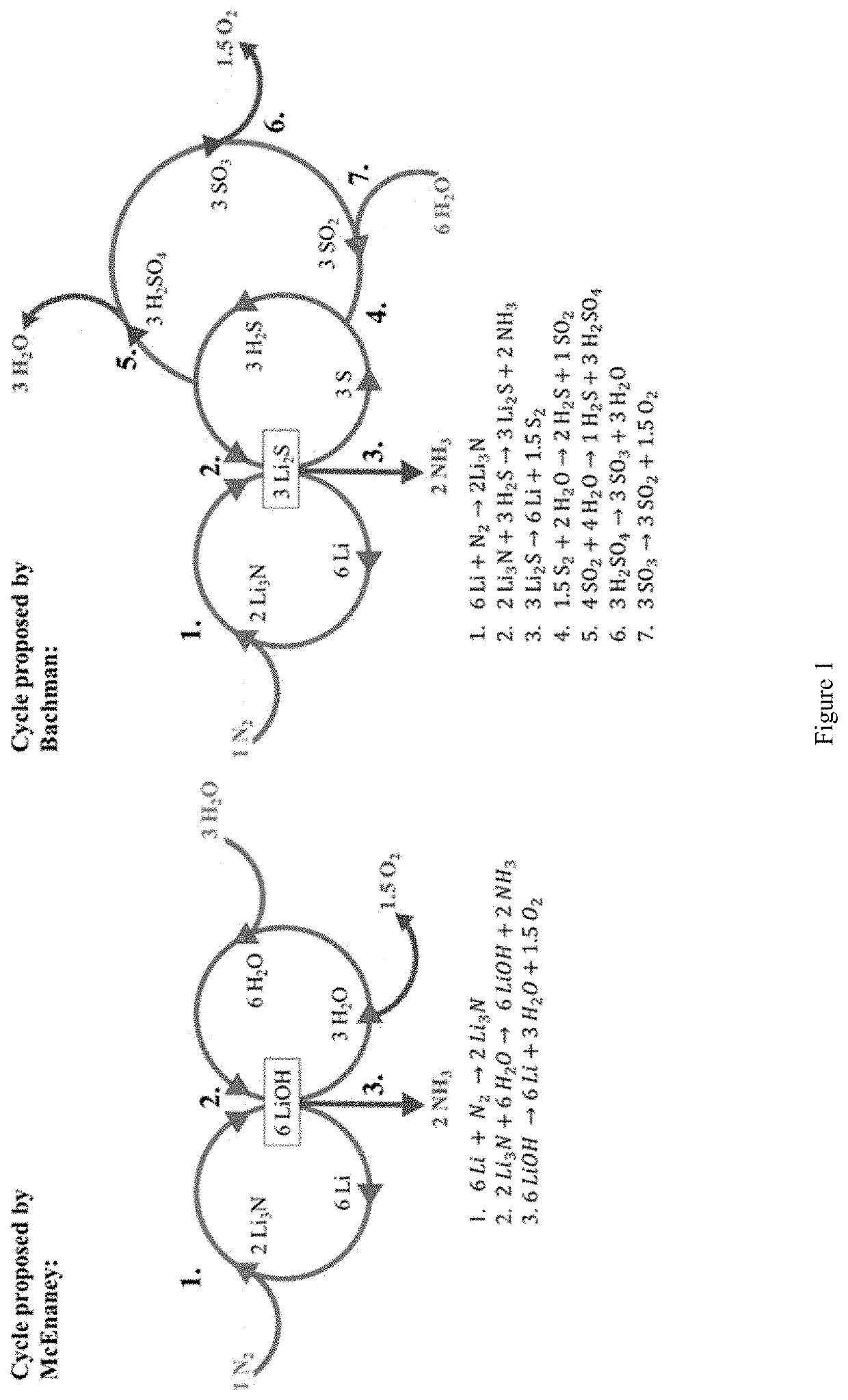 Synthesis of Ammonia Using Cycle-Generated Hydrogen Sulfide