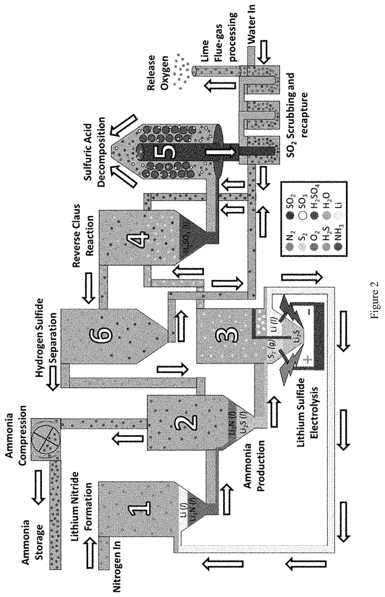 Synthesis of Ammonia Using Cycle-Generated Hydrogen Sulfide