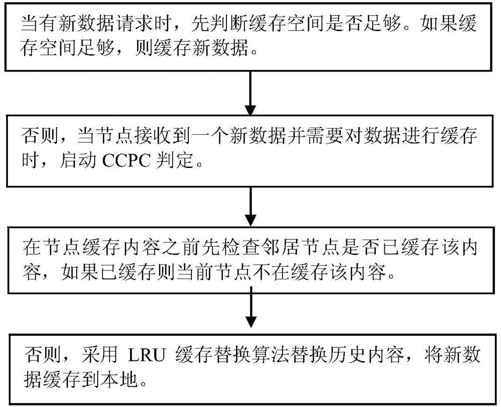 Neighbor cooperation cache replacement method in content center network