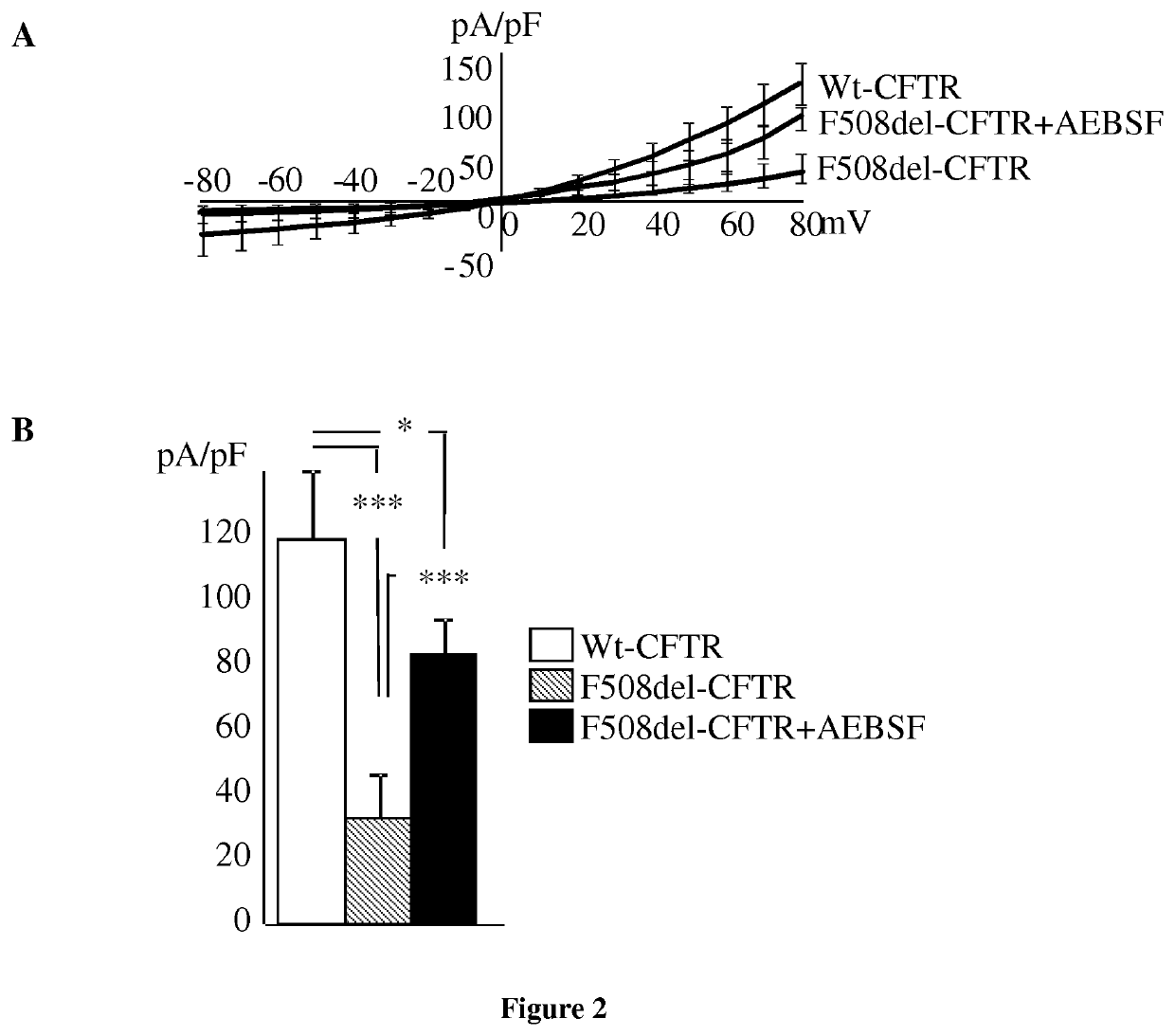 Methods and pharmaceutical compositions for the treatment of diseases associated with reduced cftr function