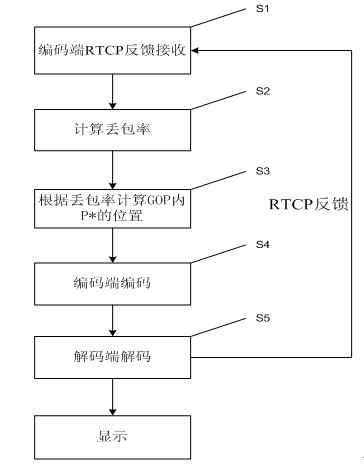 Video coding and decoding method and device