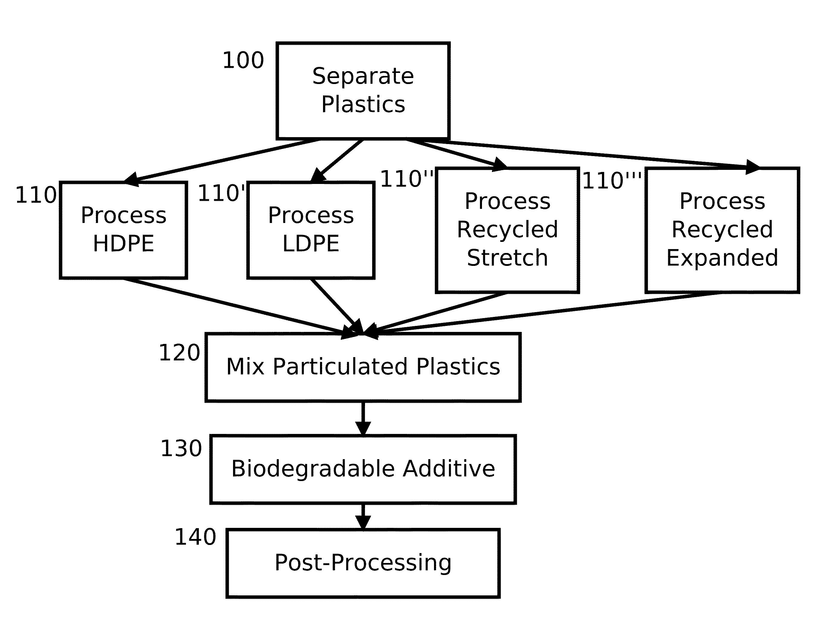 Biodegradable plastic and manufacture thereof from recyclable plastic