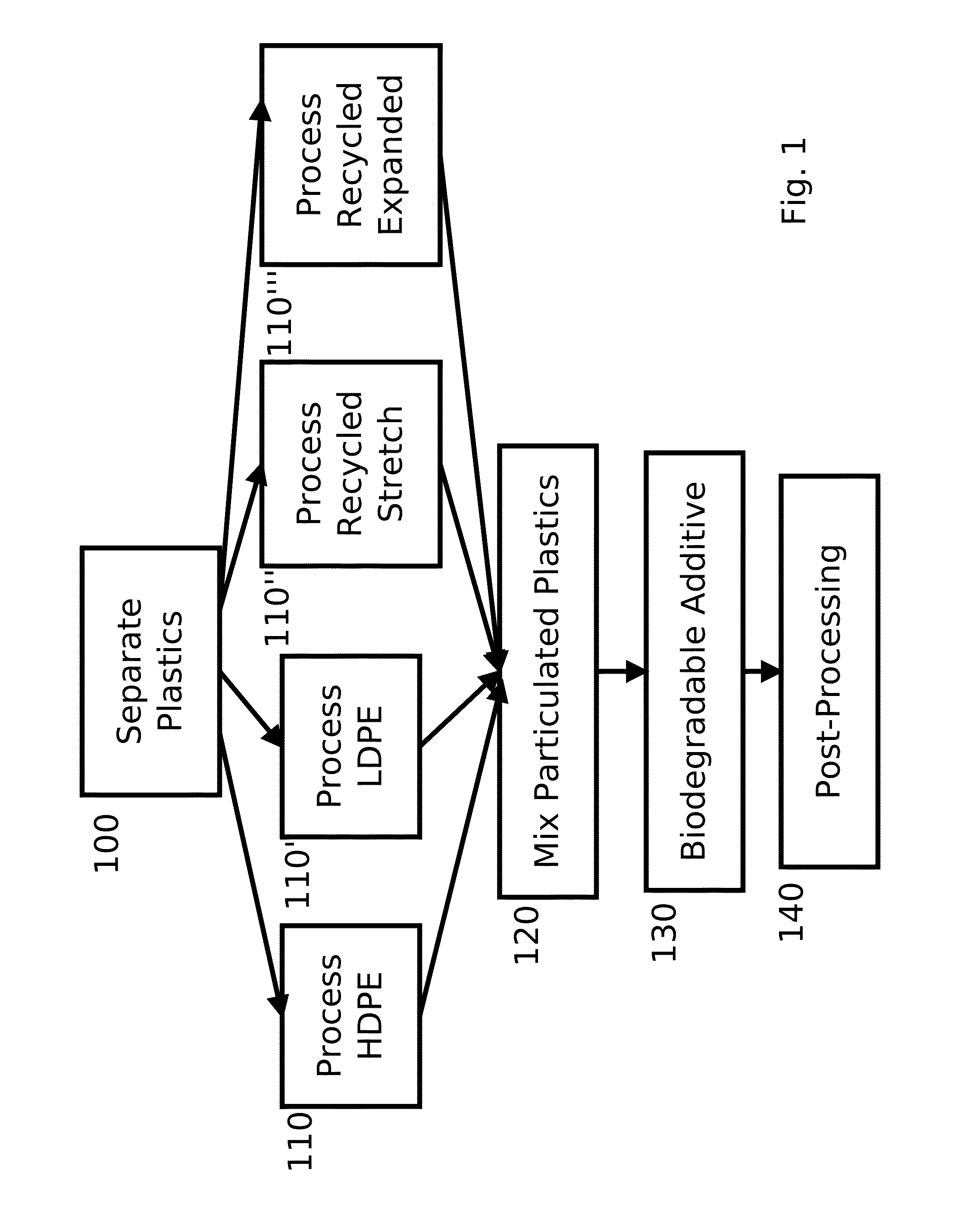Biodegradable plastic and manufacture thereof from recyclable plastic